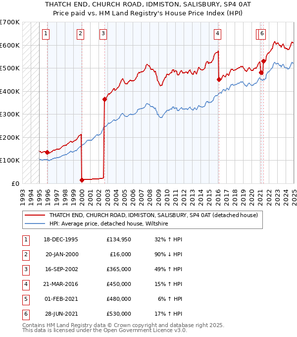 THATCH END, CHURCH ROAD, IDMISTON, SALISBURY, SP4 0AT: Price paid vs HM Land Registry's House Price Index