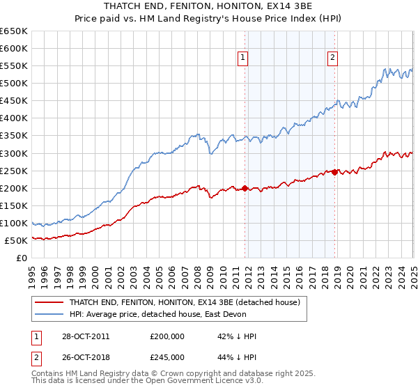 THATCH END, FENITON, HONITON, EX14 3BE: Price paid vs HM Land Registry's House Price Index