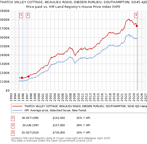 THATCH VALLEY COTTAGE, BEAULIEU ROAD, DIBDEN PURLIEU, SOUTHAMPTON, SO45 4JD: Price paid vs HM Land Registry's House Price Index