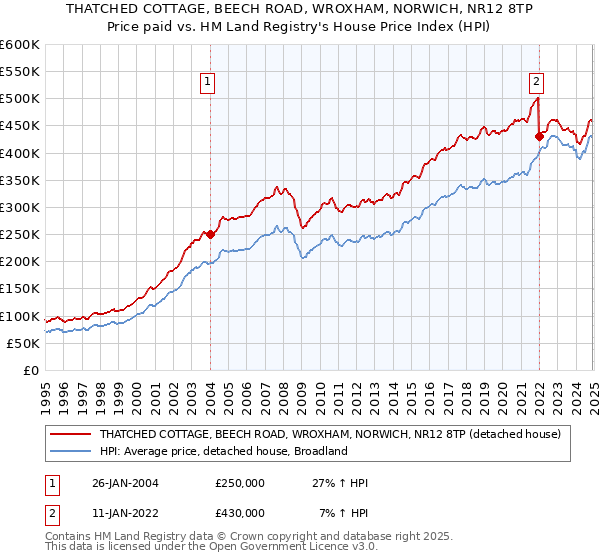 THATCHED COTTAGE, BEECH ROAD, WROXHAM, NORWICH, NR12 8TP: Price paid vs HM Land Registry's House Price Index