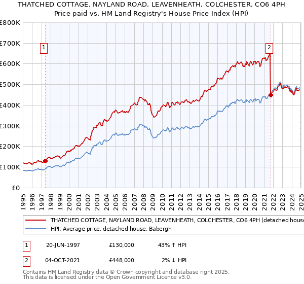 THATCHED COTTAGE, NAYLAND ROAD, LEAVENHEATH, COLCHESTER, CO6 4PH: Price paid vs HM Land Registry's House Price Index