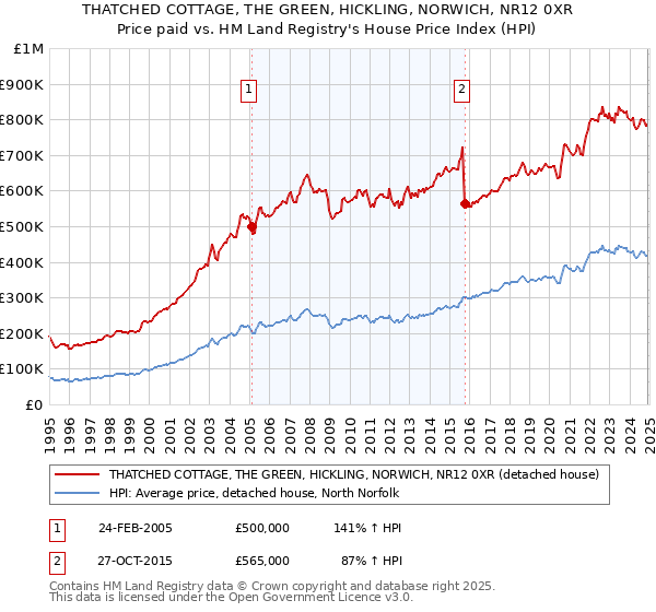 THATCHED COTTAGE, THE GREEN, HICKLING, NORWICH, NR12 0XR: Price paid vs HM Land Registry's House Price Index