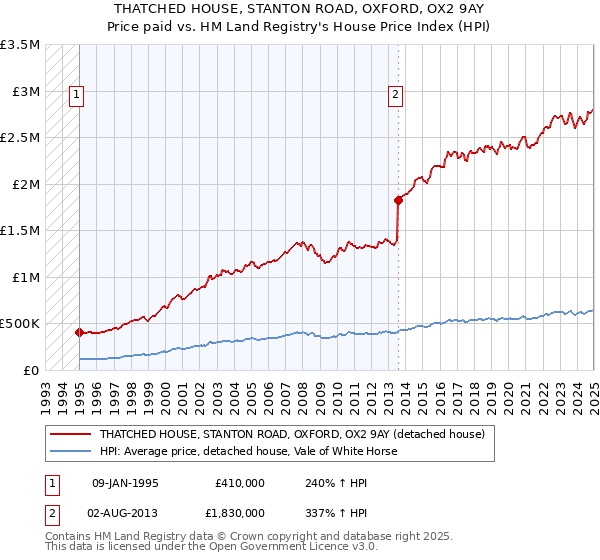 THATCHED HOUSE, STANTON ROAD, OXFORD, OX2 9AY: Price paid vs HM Land Registry's House Price Index