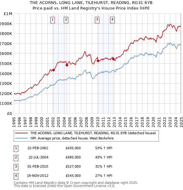 THE ACORNS, LONG LANE, TILEHURST, READING, RG31 6YB: Price paid vs HM Land Registry's House Price Index
