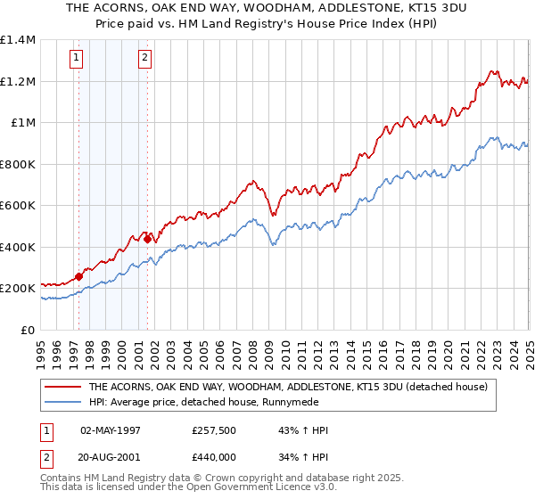 THE ACORNS, OAK END WAY, WOODHAM, ADDLESTONE, KT15 3DU: Price paid vs HM Land Registry's House Price Index