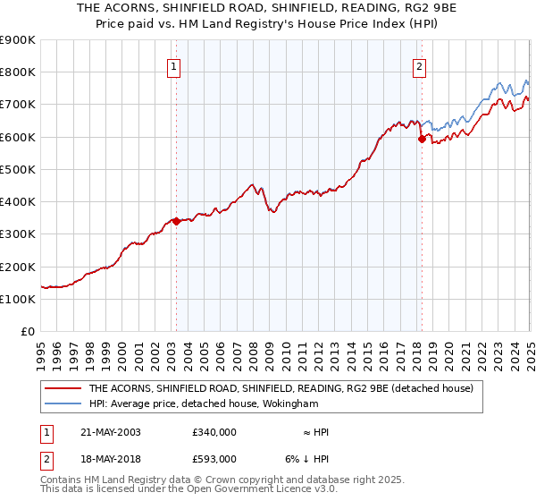 THE ACORNS, SHINFIELD ROAD, SHINFIELD, READING, RG2 9BE: Price paid vs HM Land Registry's House Price Index