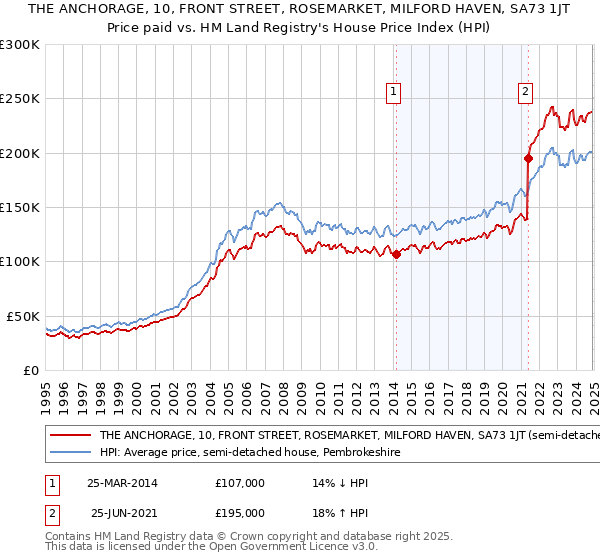 THE ANCHORAGE, 10, FRONT STREET, ROSEMARKET, MILFORD HAVEN, SA73 1JT: Price paid vs HM Land Registry's House Price Index