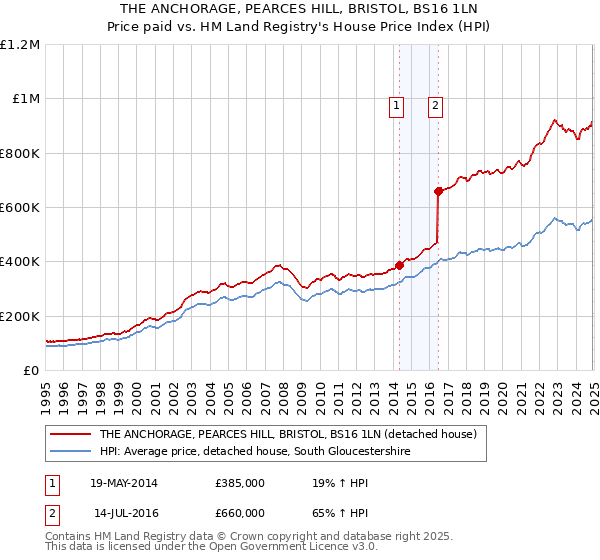 THE ANCHORAGE, PEARCES HILL, BRISTOL, BS16 1LN: Price paid vs HM Land Registry's House Price Index