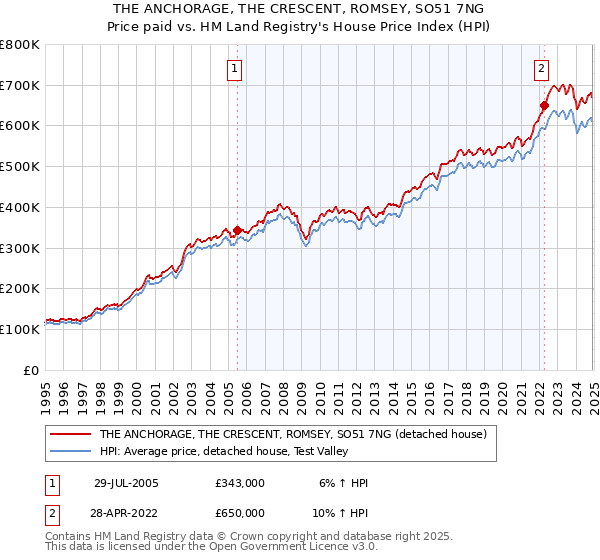 THE ANCHORAGE, THE CRESCENT, ROMSEY, SO51 7NG: Price paid vs HM Land Registry's House Price Index