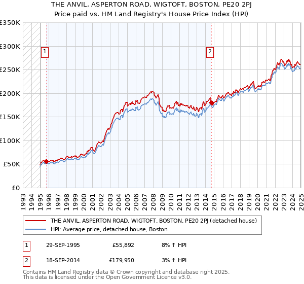 THE ANVIL, ASPERTON ROAD, WIGTOFT, BOSTON, PE20 2PJ: Price paid vs HM Land Registry's House Price Index