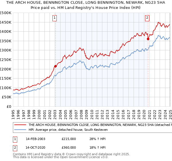 THE ARCH HOUSE, BENNINGTON CLOSE, LONG BENNINGTON, NEWARK, NG23 5HA: Price paid vs HM Land Registry's House Price Index
