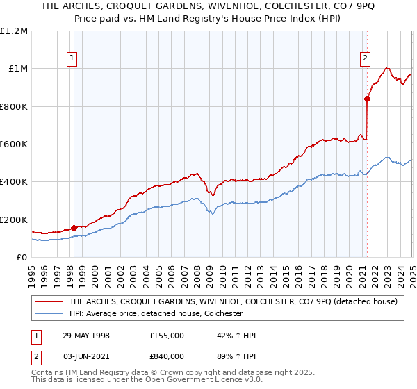 THE ARCHES, CROQUET GARDENS, WIVENHOE, COLCHESTER, CO7 9PQ: Price paid vs HM Land Registry's House Price Index