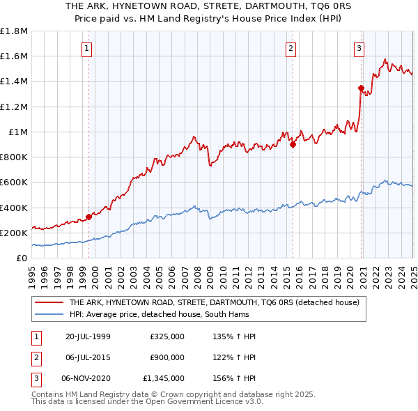 THE ARK, HYNETOWN ROAD, STRETE, DARTMOUTH, TQ6 0RS: Price paid vs HM Land Registry's House Price Index