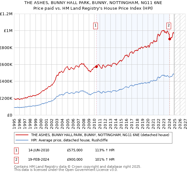 THE ASHES, BUNNY HALL PARK, BUNNY, NOTTINGHAM, NG11 6NE: Price paid vs HM Land Registry's House Price Index