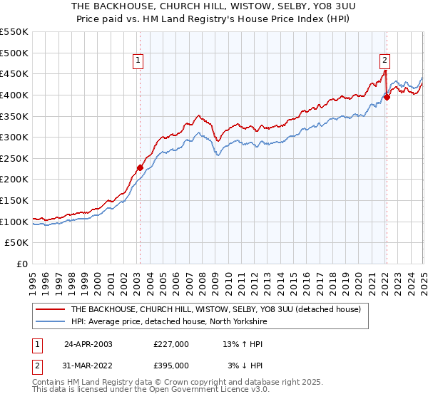THE BACKHOUSE, CHURCH HILL, WISTOW, SELBY, YO8 3UU: Price paid vs HM Land Registry's House Price Index