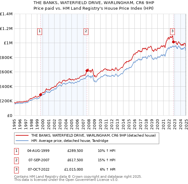 THE BANKS, WATERFIELD DRIVE, WARLINGHAM, CR6 9HP: Price paid vs HM Land Registry's House Price Index