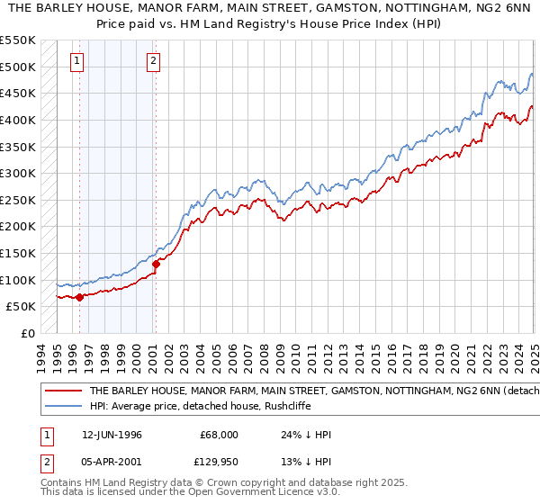 THE BARLEY HOUSE, MANOR FARM, MAIN STREET, GAMSTON, NOTTINGHAM, NG2 6NN: Price paid vs HM Land Registry's House Price Index