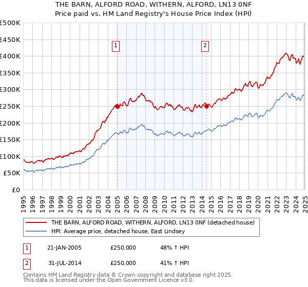 THE BARN, ALFORD ROAD, WITHERN, ALFORD, LN13 0NF: Price paid vs HM Land Registry's House Price Index
