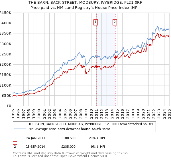 THE BARN, BACK STREET, MODBURY, IVYBRIDGE, PL21 0RF: Price paid vs HM Land Registry's House Price Index