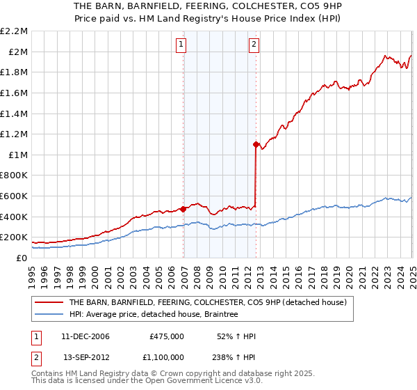 THE BARN, BARNFIELD, FEERING, COLCHESTER, CO5 9HP: Price paid vs HM Land Registry's House Price Index