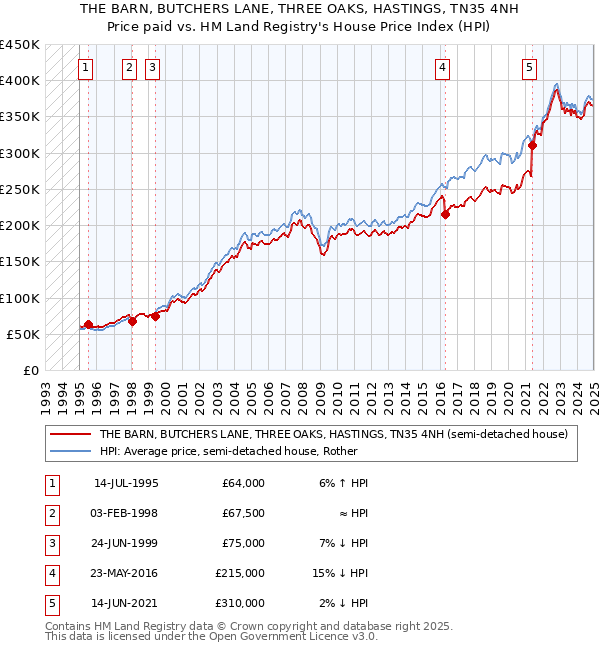 THE BARN, BUTCHERS LANE, THREE OAKS, HASTINGS, TN35 4NH: Price paid vs HM Land Registry's House Price Index