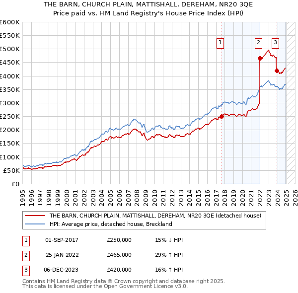 THE BARN, CHURCH PLAIN, MATTISHALL, DEREHAM, NR20 3QE: Price paid vs HM Land Registry's House Price Index