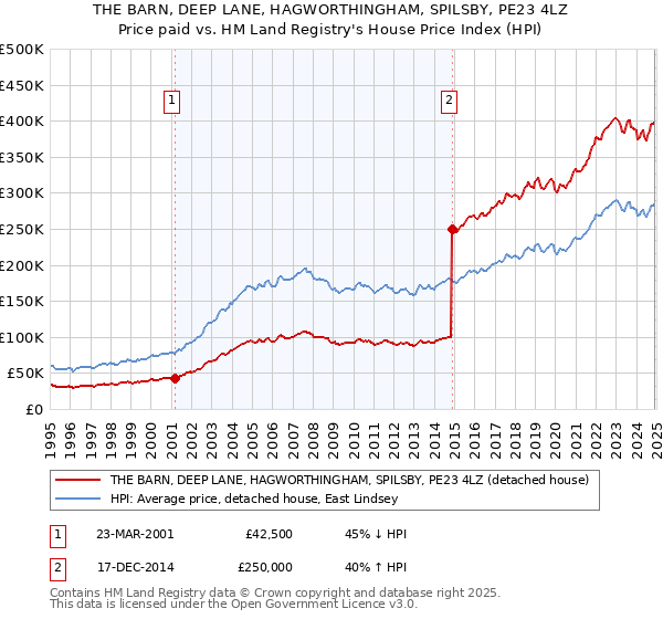 THE BARN, DEEP LANE, HAGWORTHINGHAM, SPILSBY, PE23 4LZ: Price paid vs HM Land Registry's House Price Index