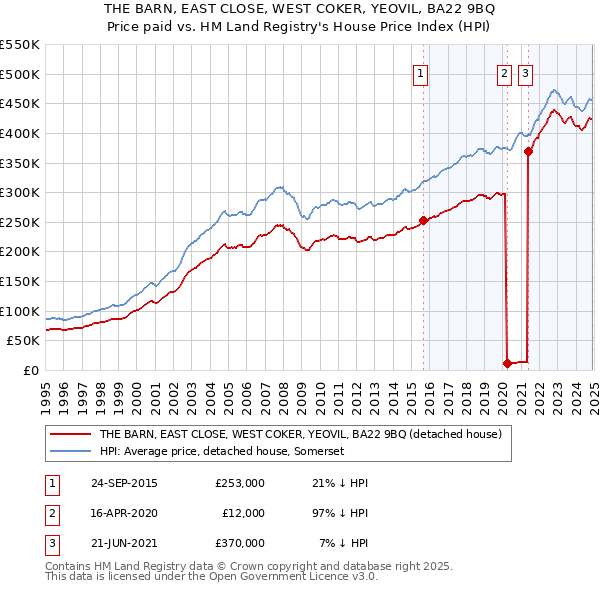 THE BARN, EAST CLOSE, WEST COKER, YEOVIL, BA22 9BQ: Price paid vs HM Land Registry's House Price Index