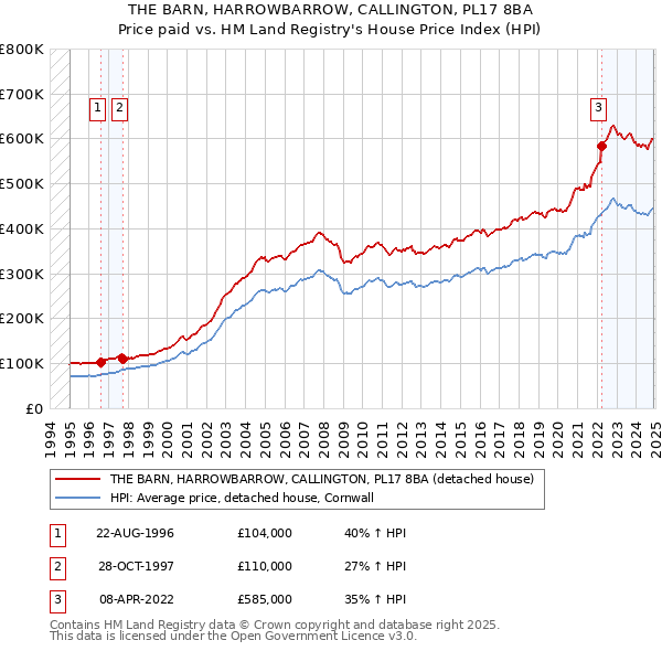 THE BARN, HARROWBARROW, CALLINGTON, PL17 8BA: Price paid vs HM Land Registry's House Price Index
