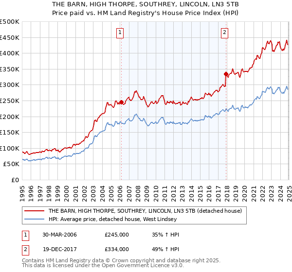THE BARN, HIGH THORPE, SOUTHREY, LINCOLN, LN3 5TB: Price paid vs HM Land Registry's House Price Index