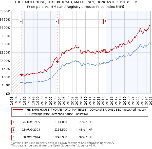 THE BARN HOUSE, THORPE ROAD, MATTERSEY, DONCASTER, DN10 5ED: Price paid vs HM Land Registry's House Price Index