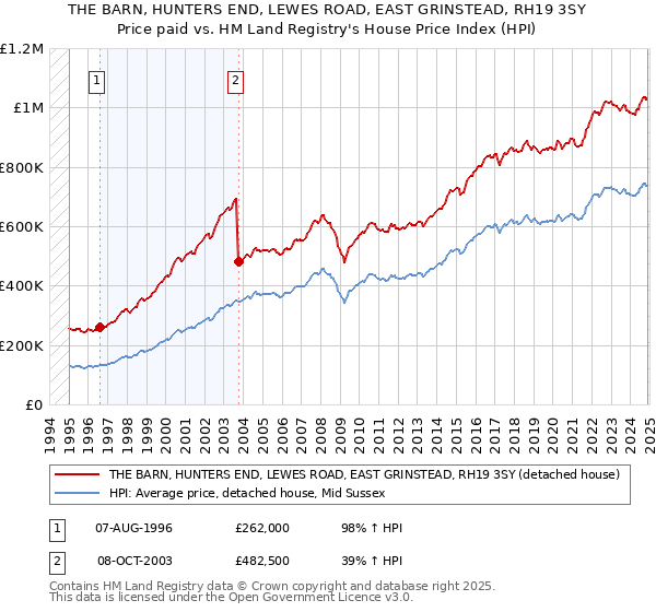 THE BARN, HUNTERS END, LEWES ROAD, EAST GRINSTEAD, RH19 3SY: Price paid vs HM Land Registry's House Price Index