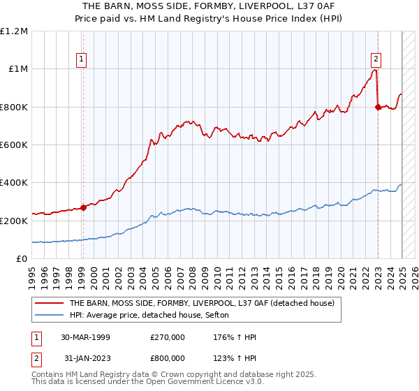 THE BARN, MOSS SIDE, FORMBY, LIVERPOOL, L37 0AF: Price paid vs HM Land Registry's House Price Index