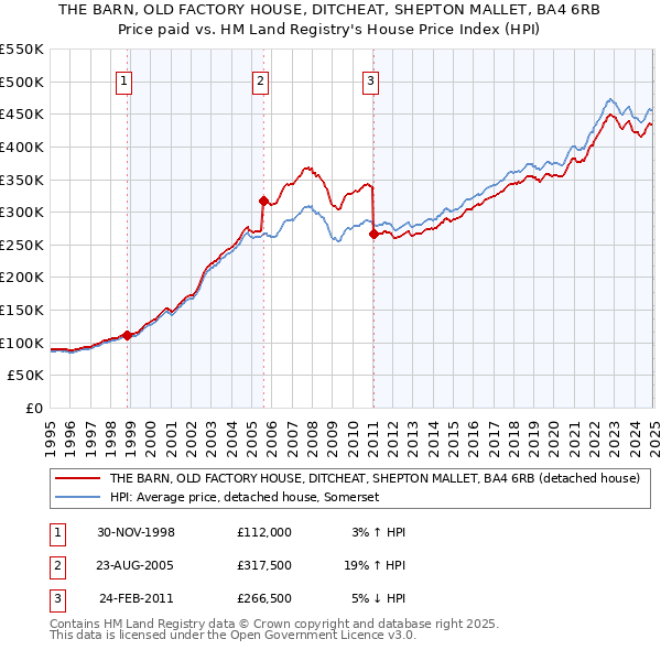 THE BARN, OLD FACTORY HOUSE, DITCHEAT, SHEPTON MALLET, BA4 6RB: Price paid vs HM Land Registry's House Price Index
