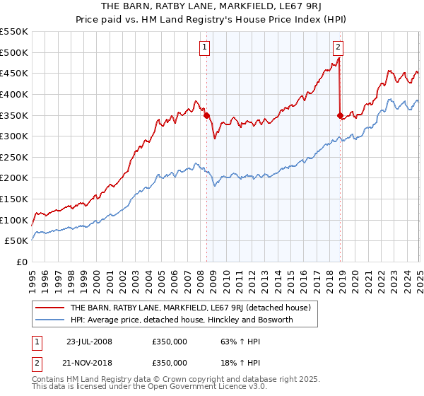 THE BARN, RATBY LANE, MARKFIELD, LE67 9RJ: Price paid vs HM Land Registry's House Price Index