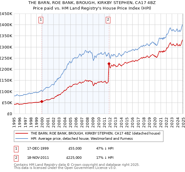 THE BARN, ROE BANK, BROUGH, KIRKBY STEPHEN, CA17 4BZ: Price paid vs HM Land Registry's House Price Index