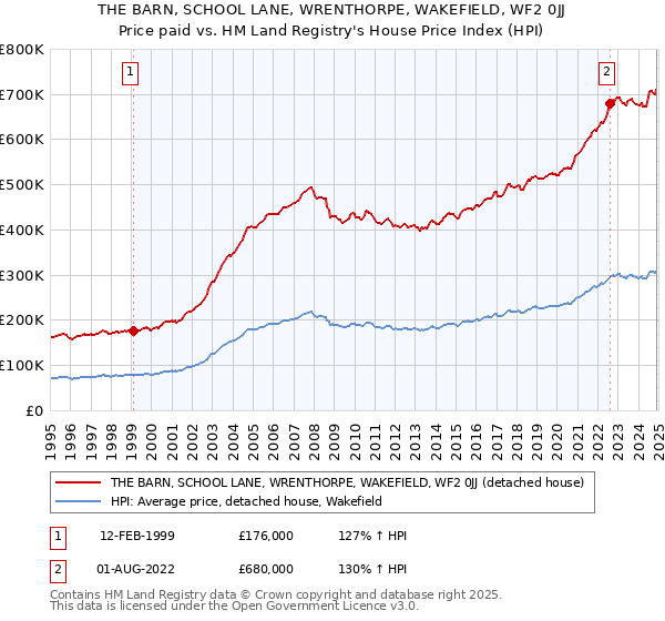 THE BARN, SCHOOL LANE, WRENTHORPE, WAKEFIELD, WF2 0JJ: Price paid vs HM Land Registry's House Price Index