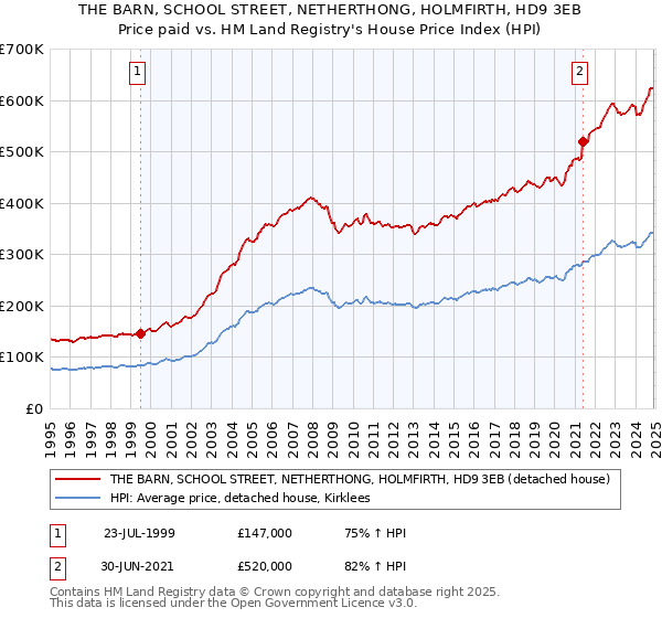 THE BARN, SCHOOL STREET, NETHERTHONG, HOLMFIRTH, HD9 3EB: Price paid vs HM Land Registry's House Price Index