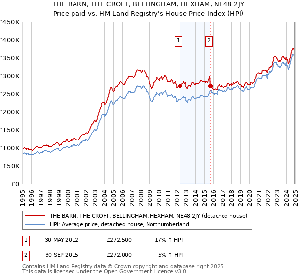 THE BARN, THE CROFT, BELLINGHAM, HEXHAM, NE48 2JY: Price paid vs HM Land Registry's House Price Index