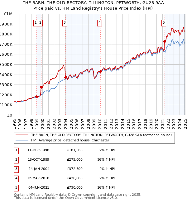 THE BARN, THE OLD RECTORY, TILLINGTON, PETWORTH, GU28 9AA: Price paid vs HM Land Registry's House Price Index