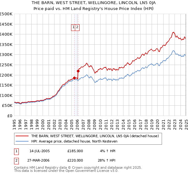 THE BARN, WEST STREET, WELLINGORE, LINCOLN, LN5 0JA: Price paid vs HM Land Registry's House Price Index