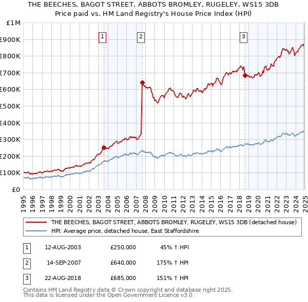 THE BEECHES, BAGOT STREET, ABBOTS BROMLEY, RUGELEY, WS15 3DB: Price paid vs HM Land Registry's House Price Index