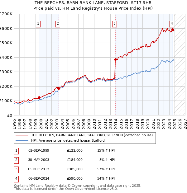 THE BEECHES, BARN BANK LANE, STAFFORD, ST17 9HB: Price paid vs HM Land Registry's House Price Index