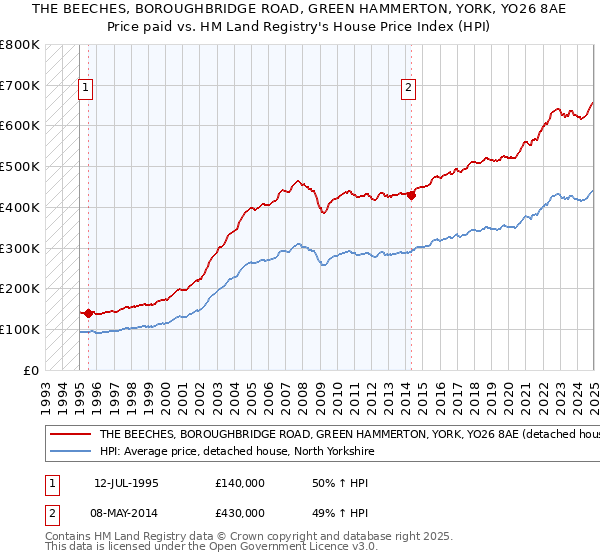 THE BEECHES, BOROUGHBRIDGE ROAD, GREEN HAMMERTON, YORK, YO26 8AE: Price paid vs HM Land Registry's House Price Index
