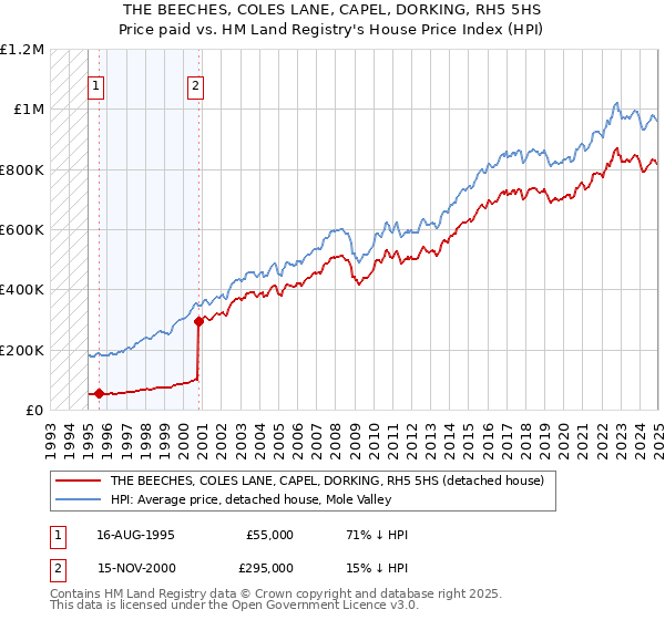 THE BEECHES, COLES LANE, CAPEL, DORKING, RH5 5HS: Price paid vs HM Land Registry's House Price Index
