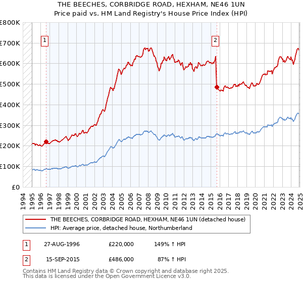 THE BEECHES, CORBRIDGE ROAD, HEXHAM, NE46 1UN: Price paid vs HM Land Registry's House Price Index