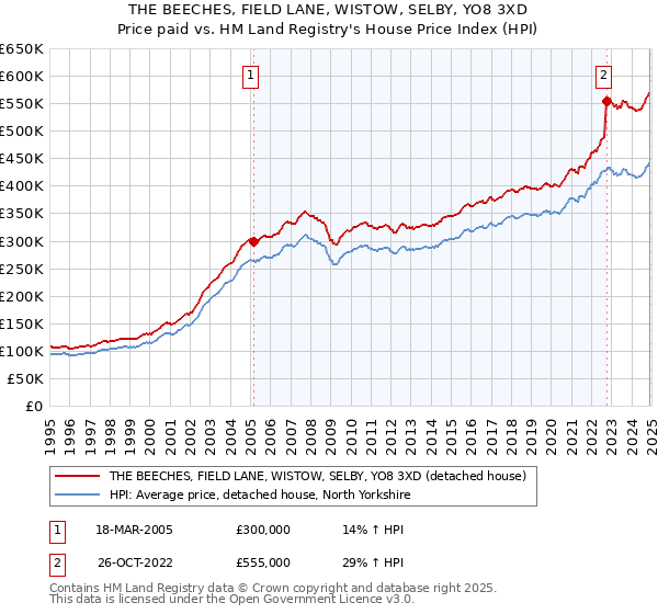 THE BEECHES, FIELD LANE, WISTOW, SELBY, YO8 3XD: Price paid vs HM Land Registry's House Price Index