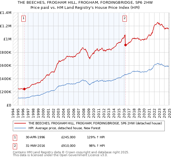 THE BEECHES, FROGHAM HILL, FROGHAM, FORDINGBRIDGE, SP6 2HW: Price paid vs HM Land Registry's House Price Index