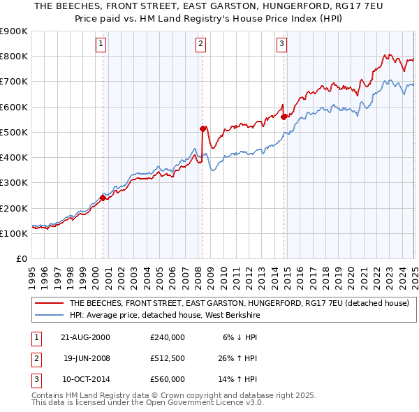 THE BEECHES, FRONT STREET, EAST GARSTON, HUNGERFORD, RG17 7EU: Price paid vs HM Land Registry's House Price Index