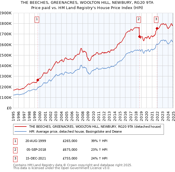 THE BEECHES, GREENACRES, WOOLTON HILL, NEWBURY, RG20 9TA: Price paid vs HM Land Registry's House Price Index